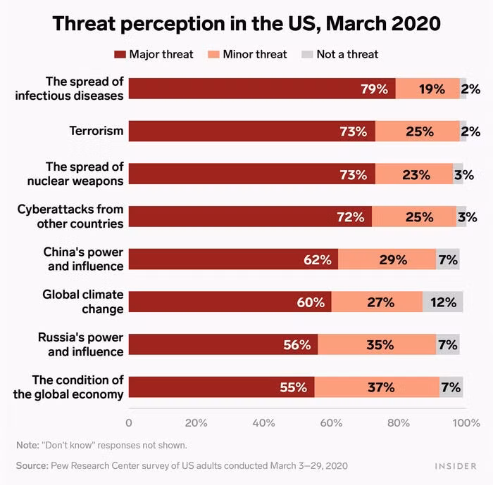 Kết quả của bài khảo sát về mức độ nguy hiểm của một số vấn đề nổi cộm đối với nhận thức của người Mỹ. Ảnh: Business Insider Ảnh: Business Insider