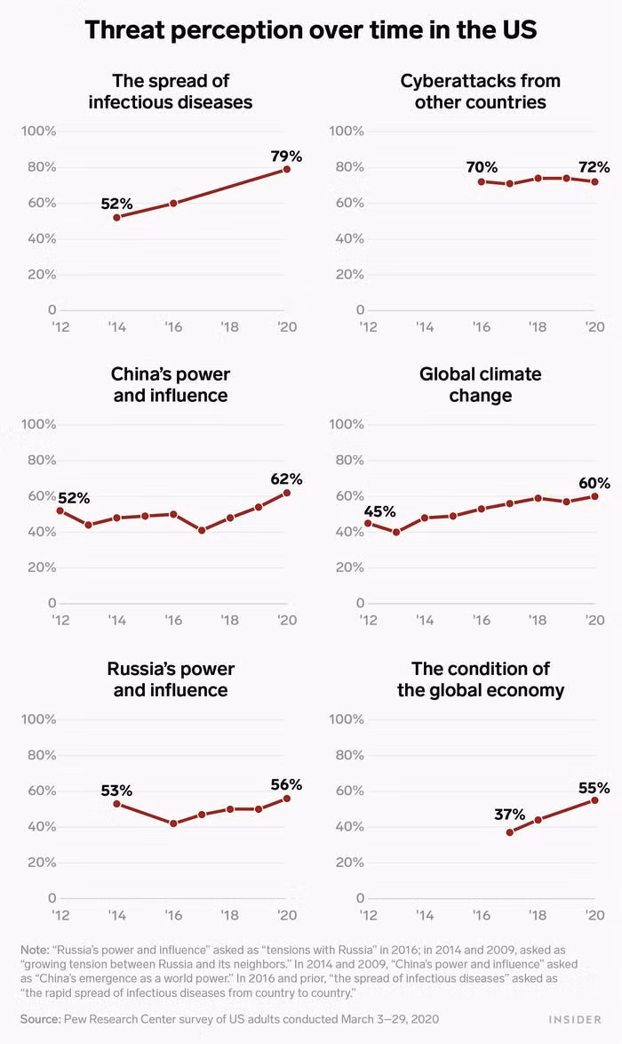 Người Mỹ đang đánh giá cao mức độ nguy hiểm của các bệnh truyền nhiễm. Ảnh: Business Insider Ảnh: Business Insider