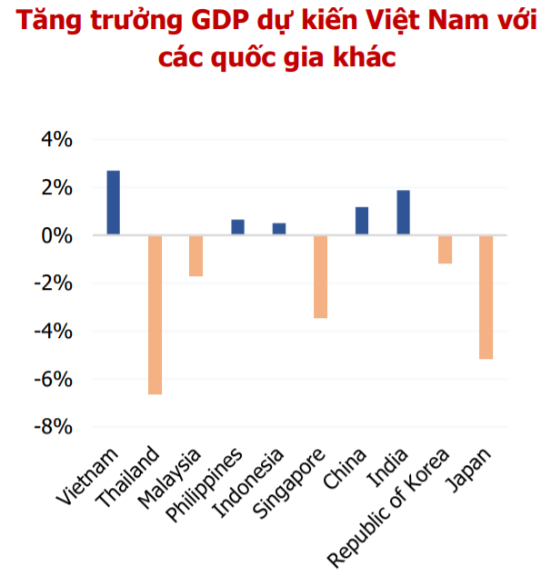 Tăng trưởng GDP dự kiến Việt Nam với các quốc gia khác (Nguồn: MBS tổng hợp)