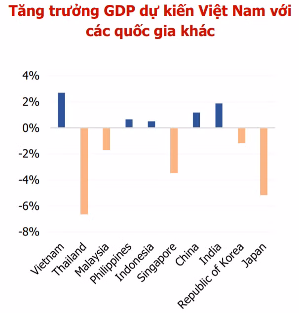 Tăng trưởng GDP dự kiến Việt Nam với các quốc gia khác (Nguồn: MBS tổng hợp) Tăng trưởng GDP dự kiến Việt Nam với các quốc gia khác (Nguồn: MBS tổng hợp)
