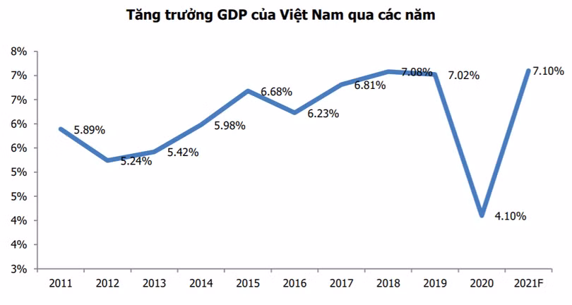 Tăng trưởng GDP của Việt Nam qua các năm (Nguồn: MBS tổng hợp) Tăng trưởng GDP của Việt Nam qua các năm (Nguồn: MBS tổng hợp)