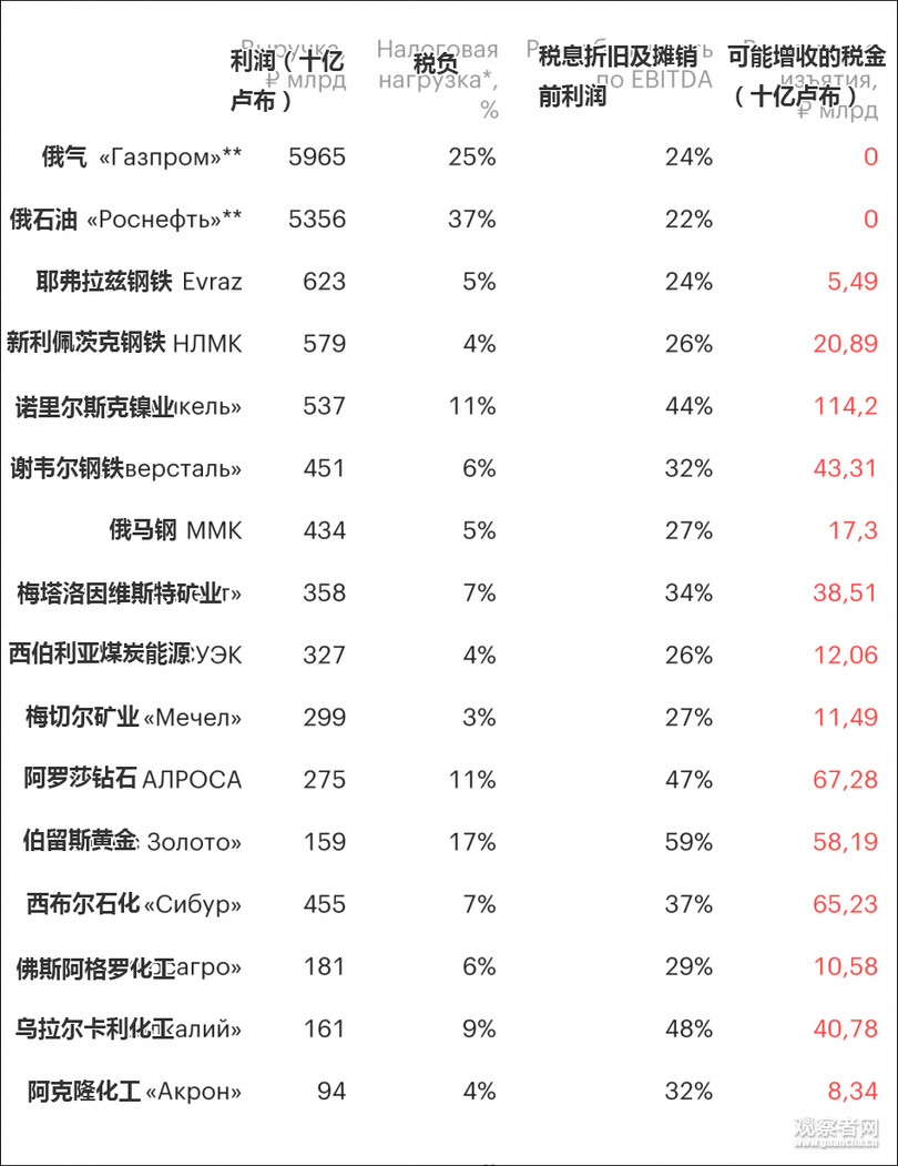 Danh sách 14 công ty bị ông Andrey Belousov đề nghị tăng mức thuế (2 công ty ở đầu danh sách không liên quan)