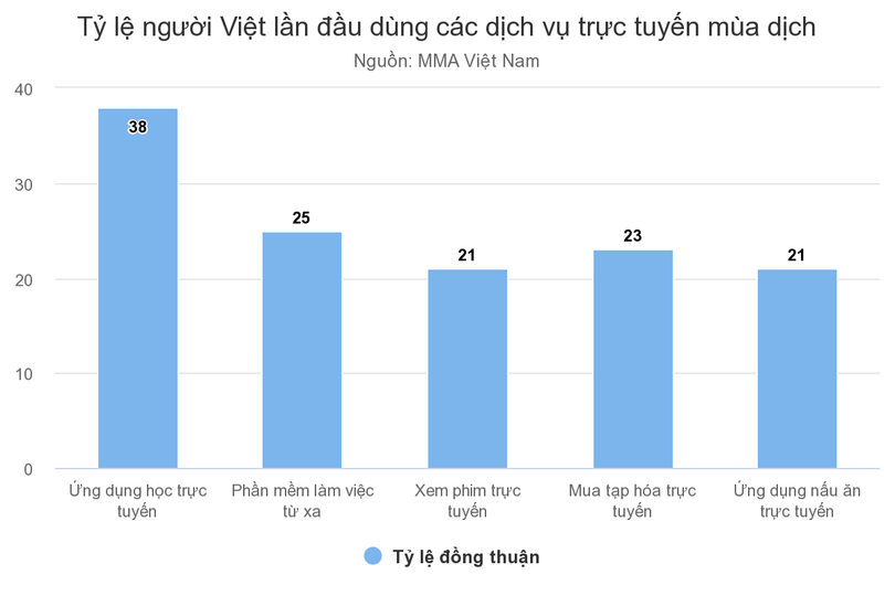 Tỷ lệ người Việt Nam lần đầu dùng các dịch vụ trực tuyến mùa dịch