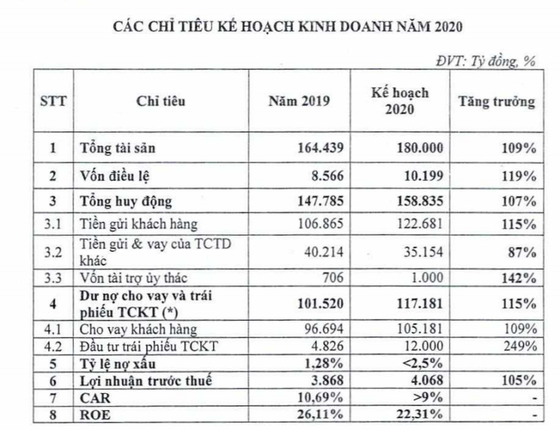 Các chỉ tiêu kế hoạch kinh doanh năm 2020 của TPBank (Nguồn: TPBank)