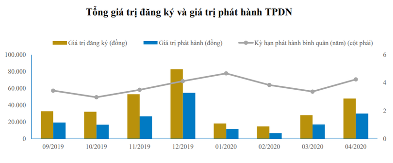 Diễn biến phát hành trái phiếu doanh nghiệp giai đoạn T9/2019 - T4/2020 (Nguồn: BVSC) Diễn biến phát hành trái phiếu doanh nghiệp giai đoạn T9/2019 - T4/2020 (Nguồn: BVSC)