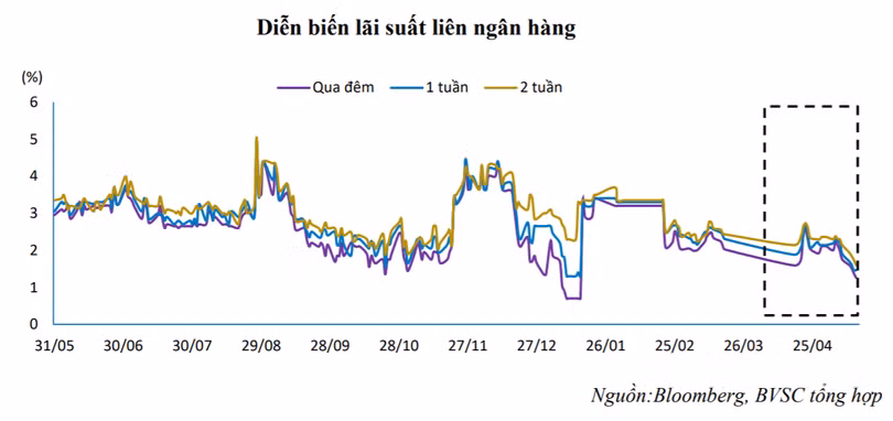 Diễn biến lãi suất liên ngân hàng giai đoạn T5/2019 - T4/2020 (Nguồn: BVSC tổng hợp) Diễn biến lãi suất liên ngân hàng giai đoạn T5/2019 - T4/2020 (Nguồn: BVSC tổng hợp)