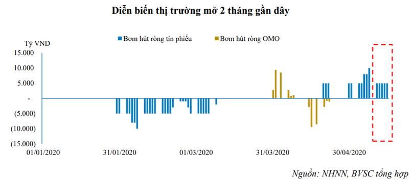 Diễn biến thị trường mở giai đoạn T3,T4/2020 (Nguồn: BVSC tổng hợp) Diễn biến thị trường mở giai đoạn T3,T4/2020 (Nguồn: BVSC tổng hợp)