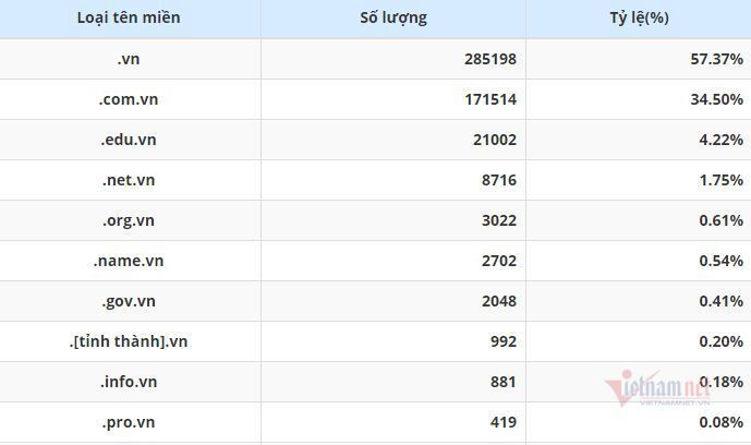 Tên miền ”.vn” được đăng ký sử dụng nhiều nhất khu vực Đông Nam Á ảnh 2 Tên miền '.vn' được đăng ký sử dụng nhiều nhất khu vực Đông Nam Á