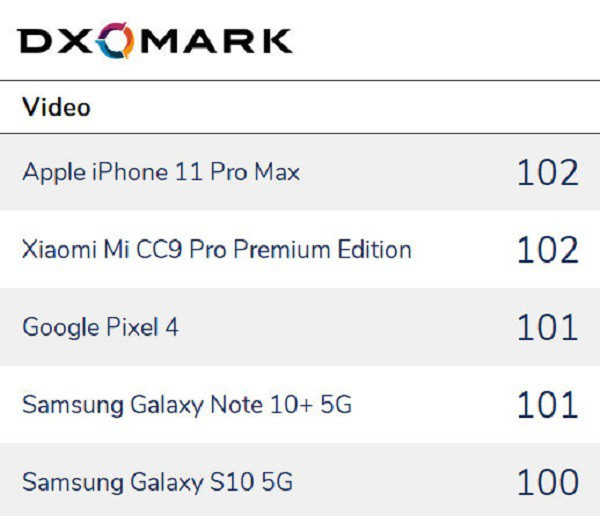 DxOMark: iPhone 11 Pro Max quay video tốt nhất hiện nay ảnh 2