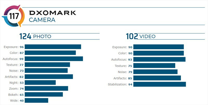 DxOMark: iPhone 11 Pro Max quay video tốt nhất hiện nay ảnh 3