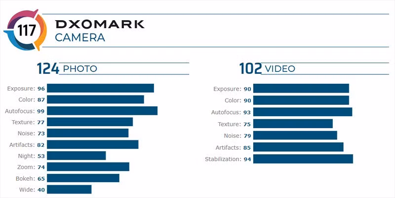 DxOMark: iPhone 11 Pro Max quay video tốt nhất hiện nay ảnh 3