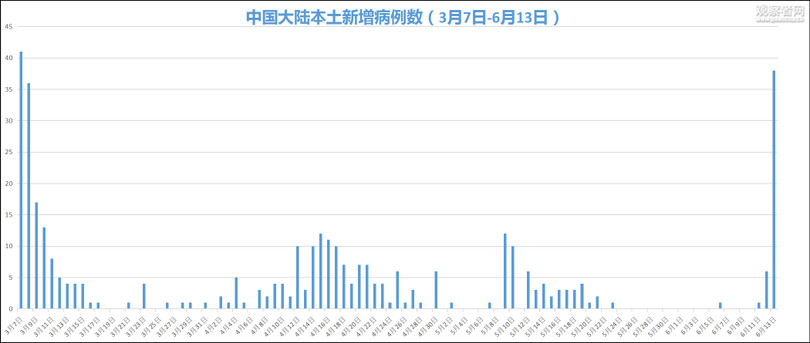 Biểu đồ số ca bệnh COVID-19 ở bản địa Trung Quốc từ ngày 7/3 đến 13/6 cho thấy dịch bệnh đang bùng phát (Ảnh: Guancha). Biểu đồ số ca bệnh COVID-19 ở bản địa Trung Quốc từ ngày 7/3 đến 13/6 cho thấy dịch bệnh đang bùng phát (Ảnh: Guancha).