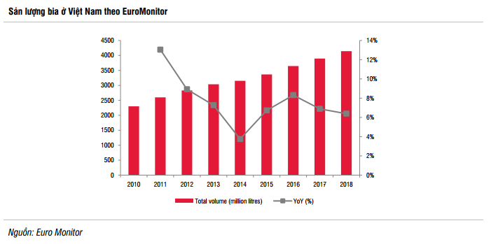 Tăng trưởng sản lượng bia qua các năm (Nguồn: SSI)