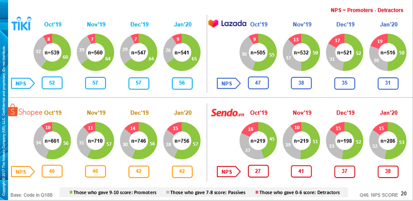 Báo cáo từ Nielsen về chỉ số NPS (chỉ số đo lường mức độ hài lòng của khách hàng) trong ngành TMĐT (09/2019 - 01/2020). Báo cáo từ Nielsen về chỉ số NPS (chỉ số đo lường mức độ hài lòng của khách hàng) trong ngành TMĐT (09/2019 - 01/2020).
