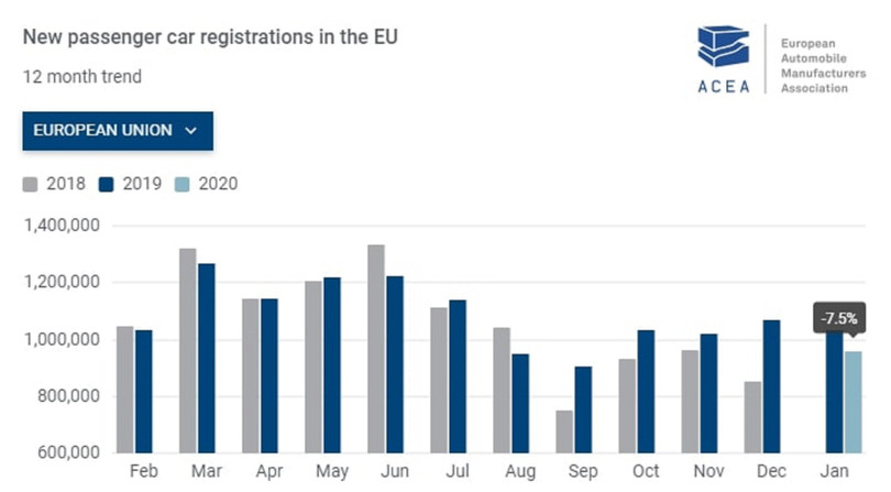 Thị trường ô tô châu Âu trở nên ế ấm hơn bao giờ hết. Nguồn: Zero Hedge.