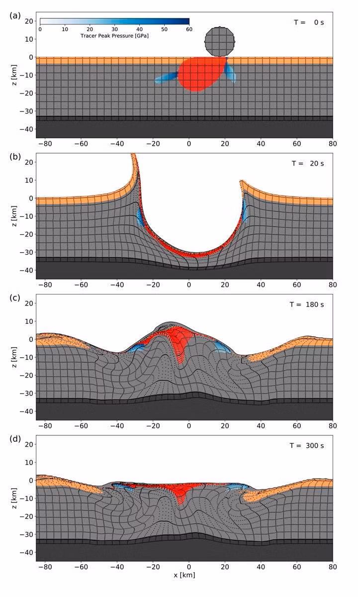 Mộ tả sự biến dạng của địa hình Chicxulub sau vụ va chạm ở góc 60 độ. Ảnh: ZDNet Ảnh: ZDNet