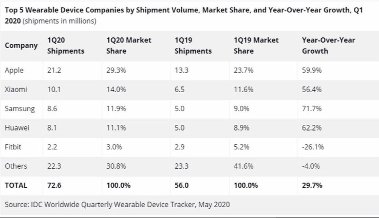 Số liệu về thị trường thiết bị đeo Q1/2020 so với Q1/2019 theo dữ liệu của IDC. Ảnh: SamMobile Số liệu về thị trường thiết bị đeo Q1/2020 so với Q1/2019 theo dữ liệu của IDC. Ảnh: SamMobile