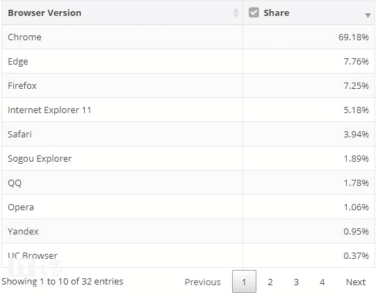 Báo cáo cho thấy Chrome đang ở thời kỳ hoàng kim và bỏ xa các đối thủ. Ảnh: Gizchina Ảnh: Gizchina