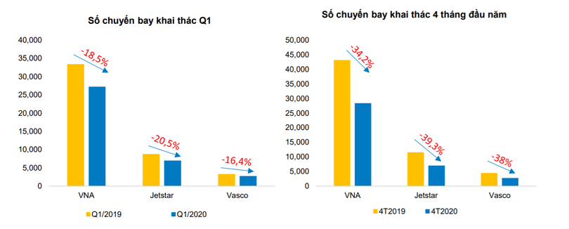 Số chuyến bay của HVN (Nguồn: BVSC)