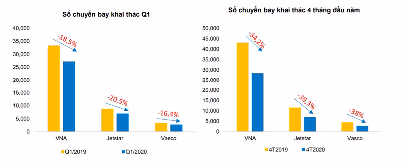 Số chuyến bay của HVN (Nguồn: BVSC)