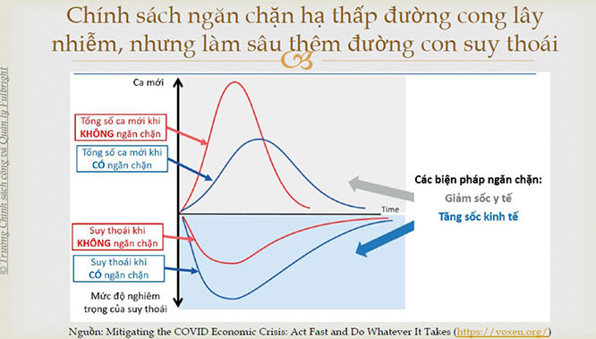 Đồ thị cho thấy mỗi quan hệ tỷ lệ nghịch giữa các biện pháp chống dịch và suy thoái kinh tế. Nguồn: TS. Vũ Thành Tự Anh.