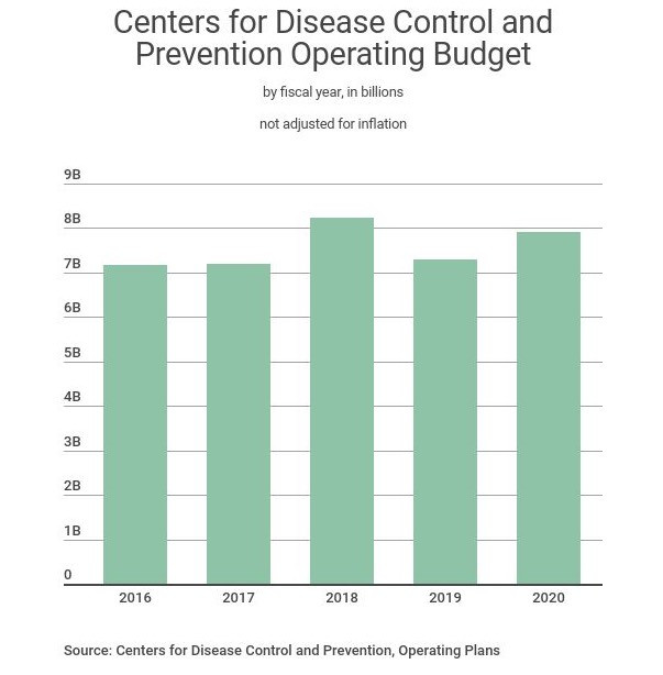 Trên thực tế, ông Trump đã tăng ngân sách cho CDC, còn ông Obama mới là người cắt giảm! (Ảnh: CDC)