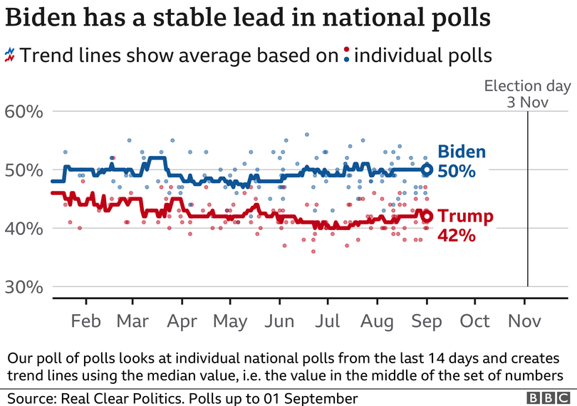 Các cuộc thăm dò dư luận gần đây cho thấy ông Joe Biden đang dẫn trước nhưng với tỉ lệ khá sít sao. (Ảnh: BBC)
