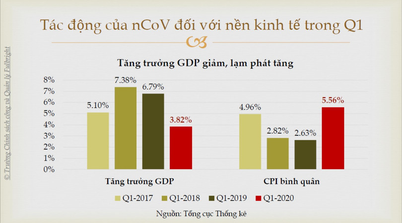 Tác động của Covid-19 với nền kinh tế Việt Nam trong Quý 1/2019