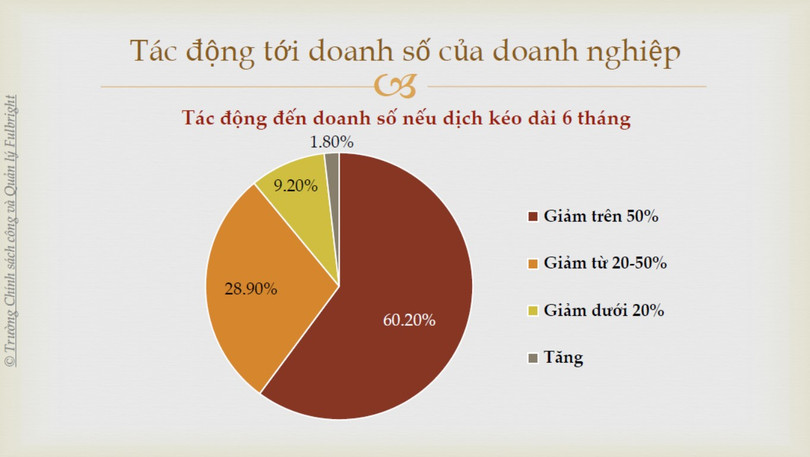 Khoảng 90% doanh nghiệp được khảo sát có mức giảm doanh thu nghiêm trọng.