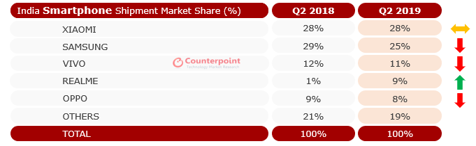 Ảnh: Counterpoint Research Ảnh: Counterpoint Research