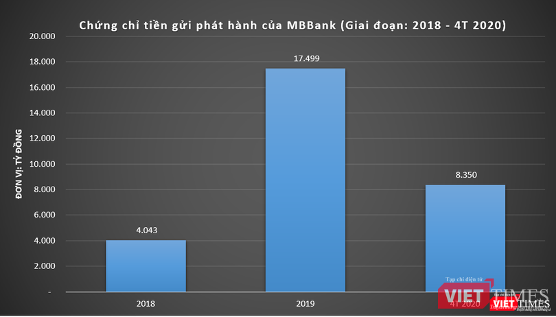 Biểu đồ chứng chỉ tiền gửi phát hành của MBBank (Giai đoạn: 2018 – 4T 2020)