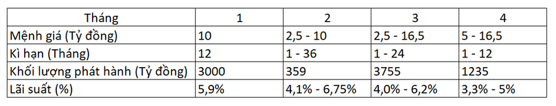 Kết quả phát hành chứng chỉ tiền gửi 4 tháng đầu năm 2020 của MBBank