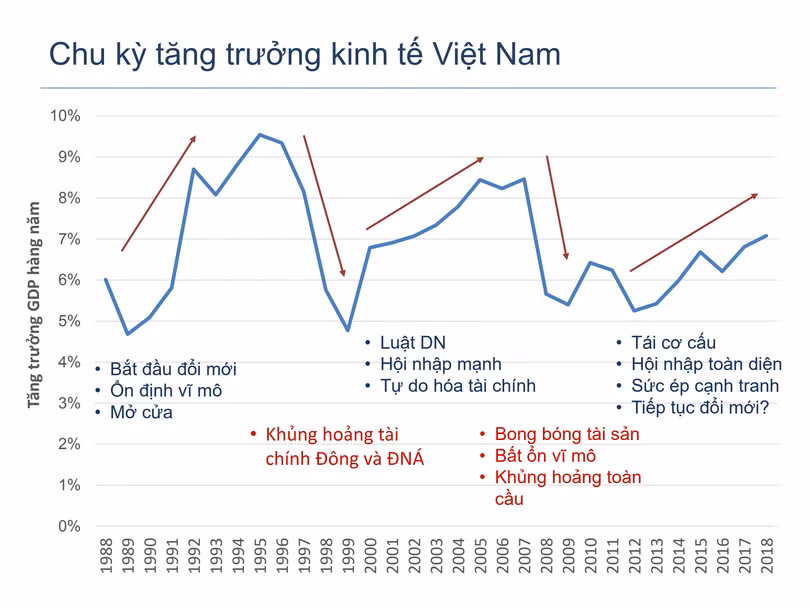 Biểu đồ chu kỳ tăng trưởng của nền kinh tế Việt Nam.