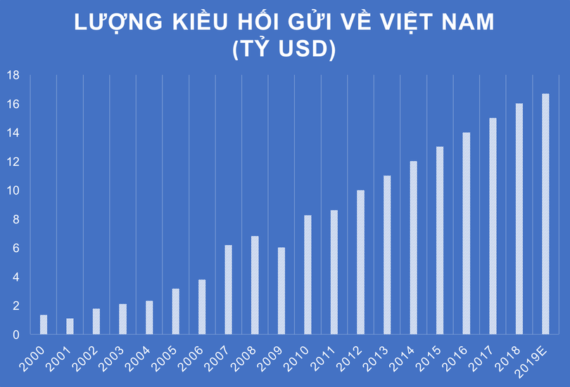 Tăng trưởng kiều hối mỗi năm của Việt Nam (Nguồn: Worldbank)