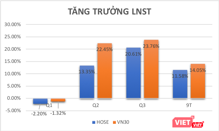 Lợi nhuận sau thuế 9 tháng đầu năm 