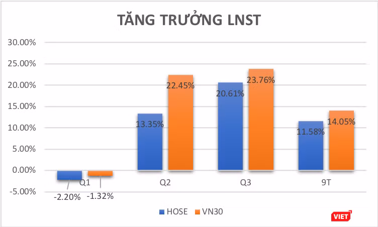 Lợi nhuận sau thuế 9 tháng đầu năm 