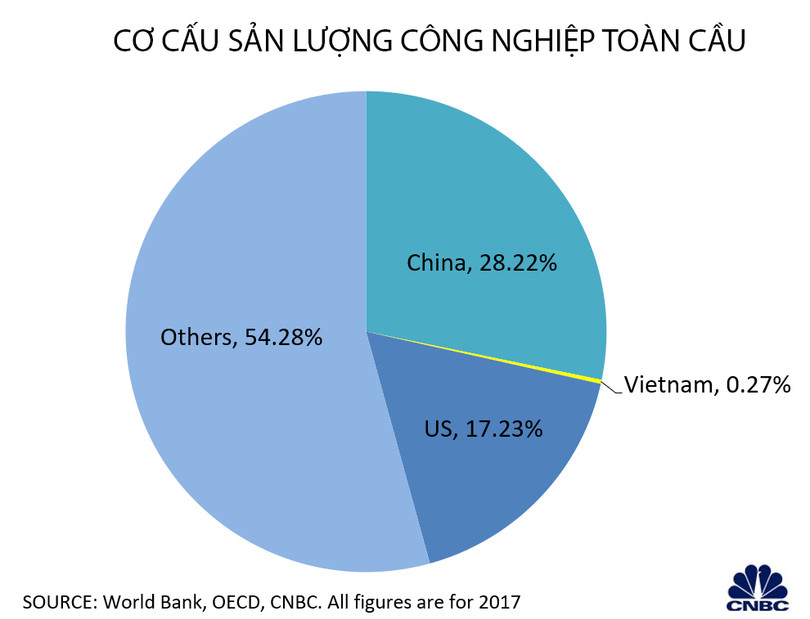 Cơ cấu sản lượng công nghiệp toàn cầu (Nguồn: CNBC) 