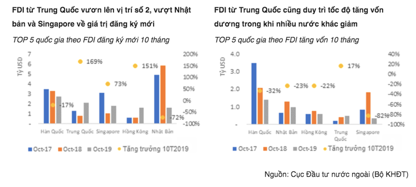 Trung Quốc vượt Nhật Bản và Singapore về giá trị đăng ký mới (Nguồn: Cục đàu tư nước ngoài; tổng hợp bởi SSI)