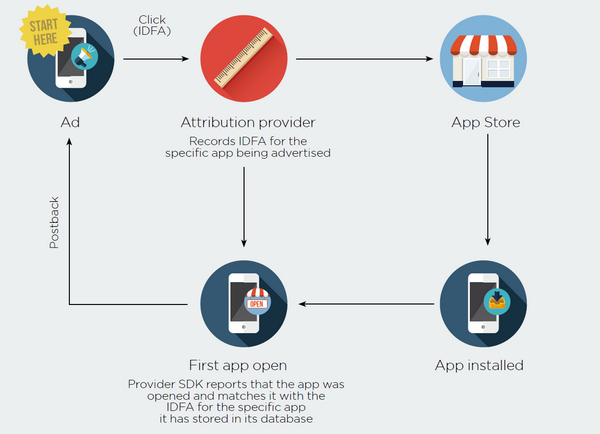 Sơ đồ luồng của IDFA (cũ) Sơ đồ luồng của IDFA (cũ)