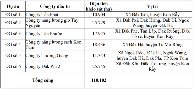 Các dự án điện gió đang nghiên cứu của Đại Trường Thành Holdings (Nguồn: Tấn Phát Group)