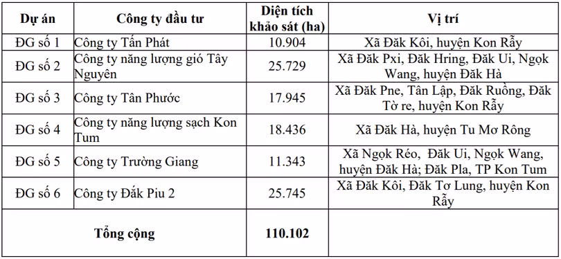 Các dự án điện gió đang nghiên cứu của Đại Trường Thành Holdings (Nguồn: Tấn Phát Group)