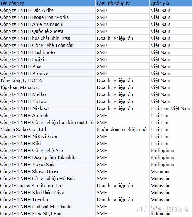 Danh sách các công ty Nhật Bản rời khỏi Trung Quốc chuyển tới các nước Đông Nam Á (Ảnh: Zhihu).