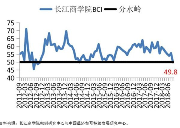 Biểu đồ của Học viện Kinh doanh Trường Giang cho thấy tình trạng các các chỉ số để xem xét BCI của các xí nghiệp Trung Quốc hiện rất bi đát