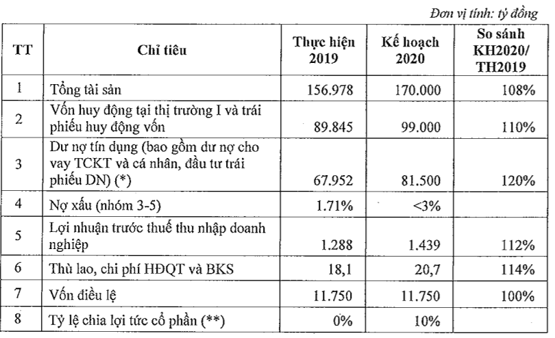 Chỉ tiêu kế hoạch hoạt động kinh doanh của MSB năm 2020 (Nguồn: MSB)