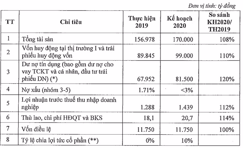 Chỉ tiêu kế hoạch hoạt động kinh doanh của MSB năm 2020 (Nguồn: MSB)