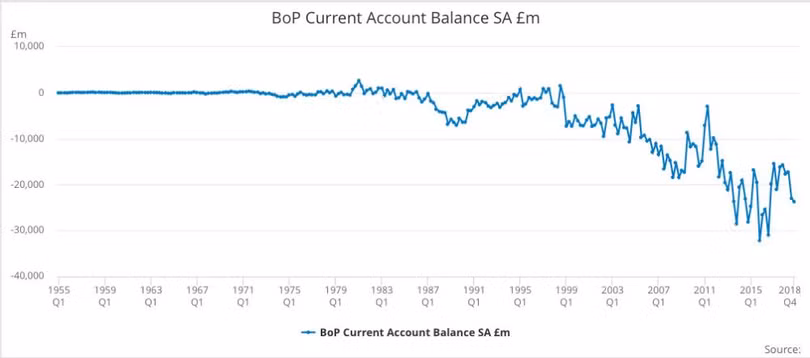 Biểu đồ cán cân thanh toán BOP của Vương quốc Anh. Ảnh: The Guardian Ảnh: The Guardian