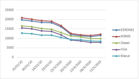 Biến động giá bán lẻ xăng dầu trong nước giai đoạn 1/2020 - 4/2020 (Nguồn: Bộ Công thương)