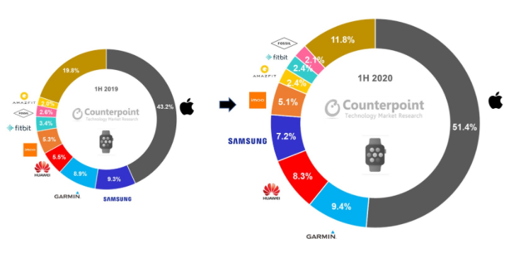 Tỷ lệ doanh thu smartwatch trên toàn cầu trong nửa đầu năm 2020 so với cùng kỳ năm ngoái. (Ảnh: Counterpoint) Ảnh: Counterpoint