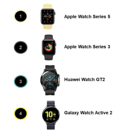 Các mẫu đồng hồ thông minh bán chạy nhất toàn cầu trong nửa đầu năm 2020. (Ảnh: Counterpoint) Ảnh: Counterpoint