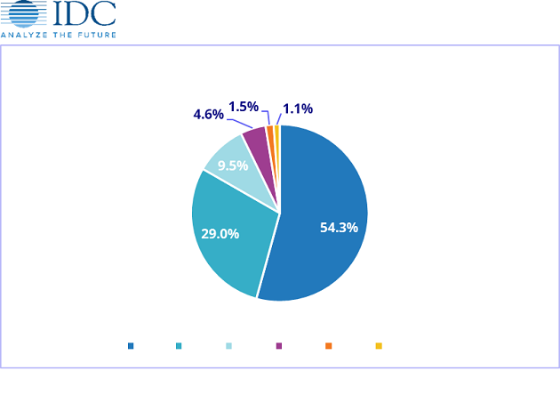 vivo, 5G, smartphone